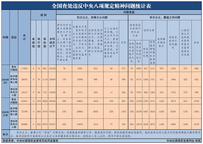 全國查處違反中央八項規定精神問題統計表